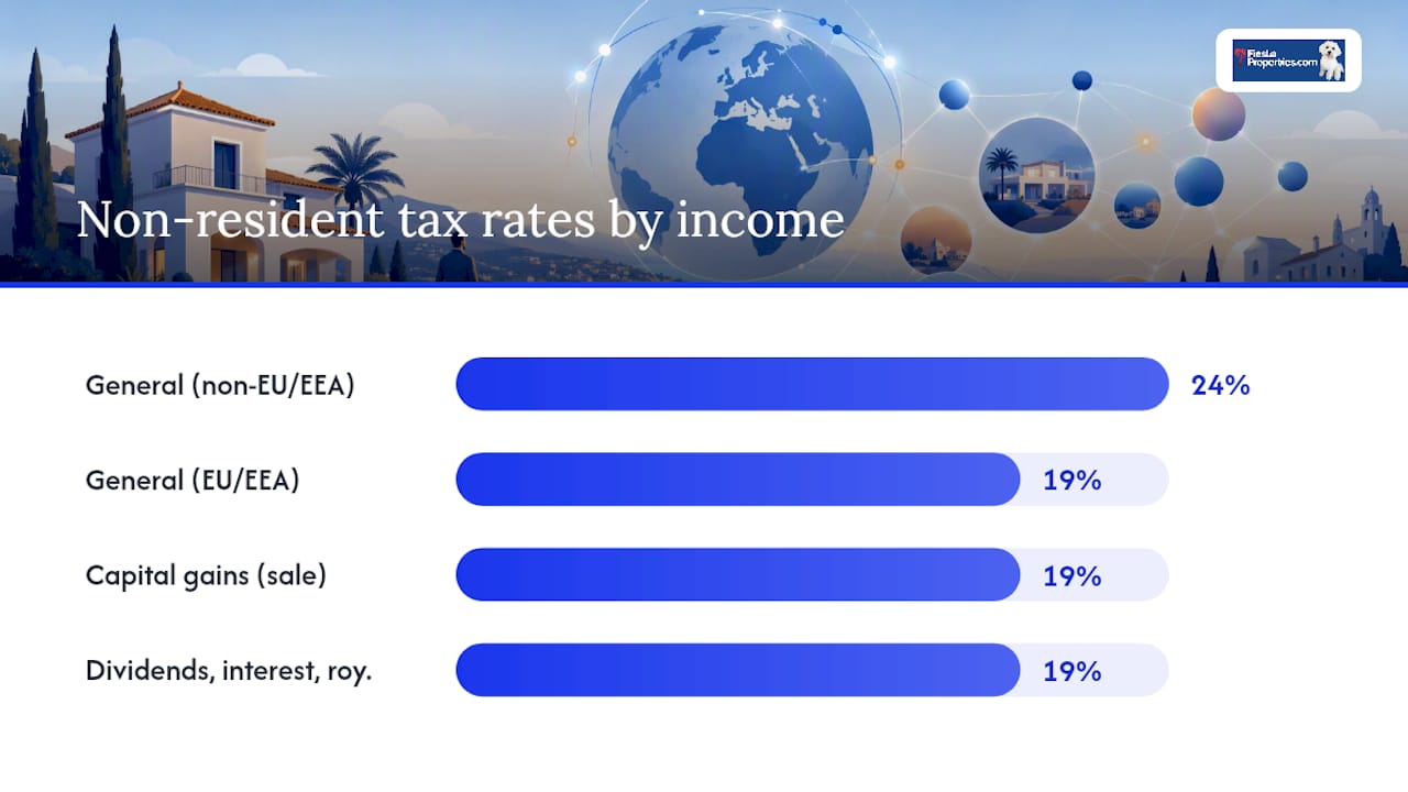 Which income types are taxed and at what rates? — overview diagram