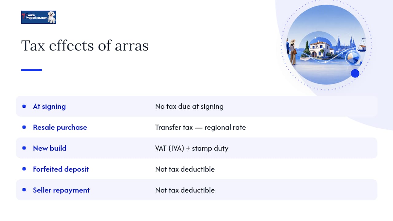 Tax implications of signing an arras contract — overview diagram