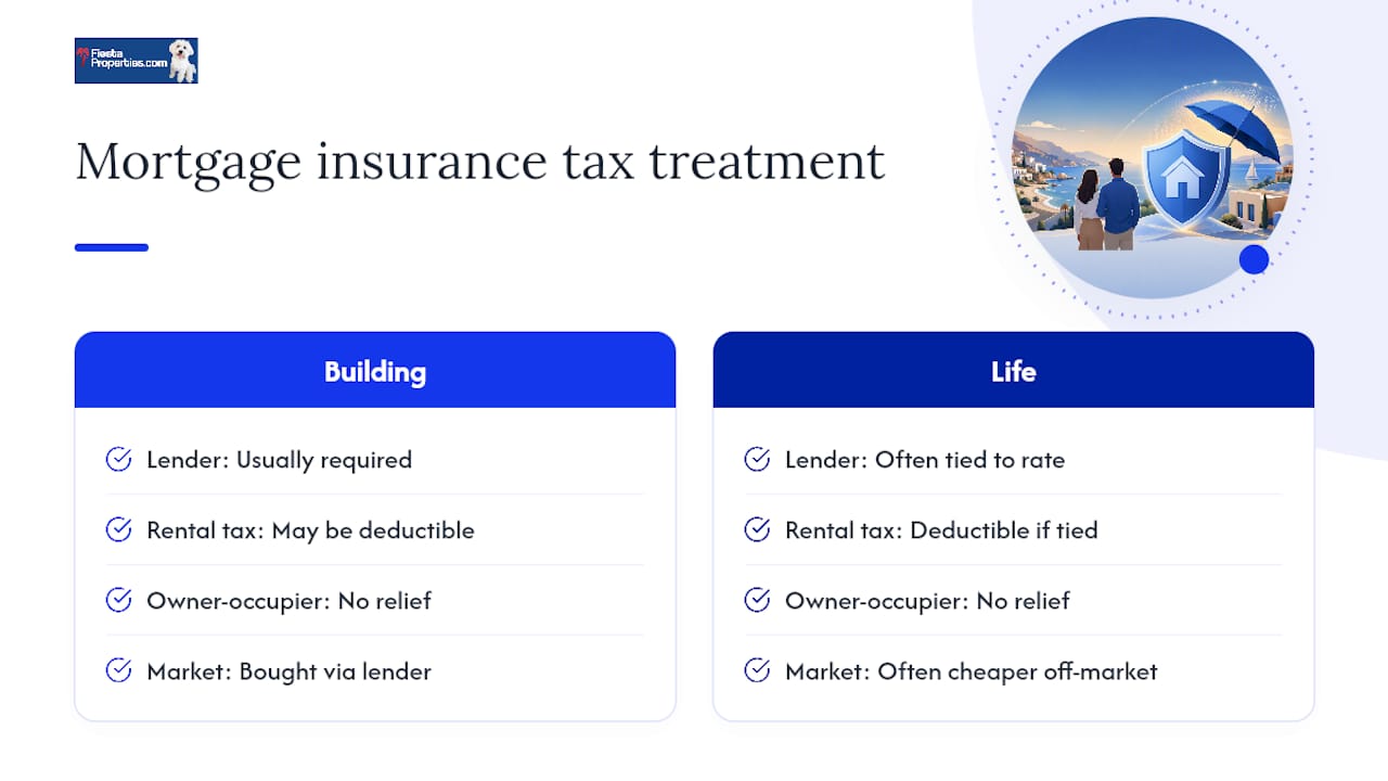 Does mortgage insurance affect your tax position? — overview diagram