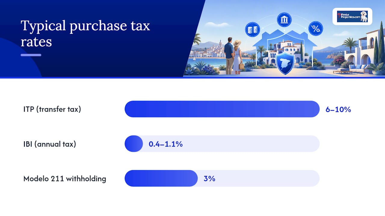 How much tax and fees should you budget for? — overview diagram