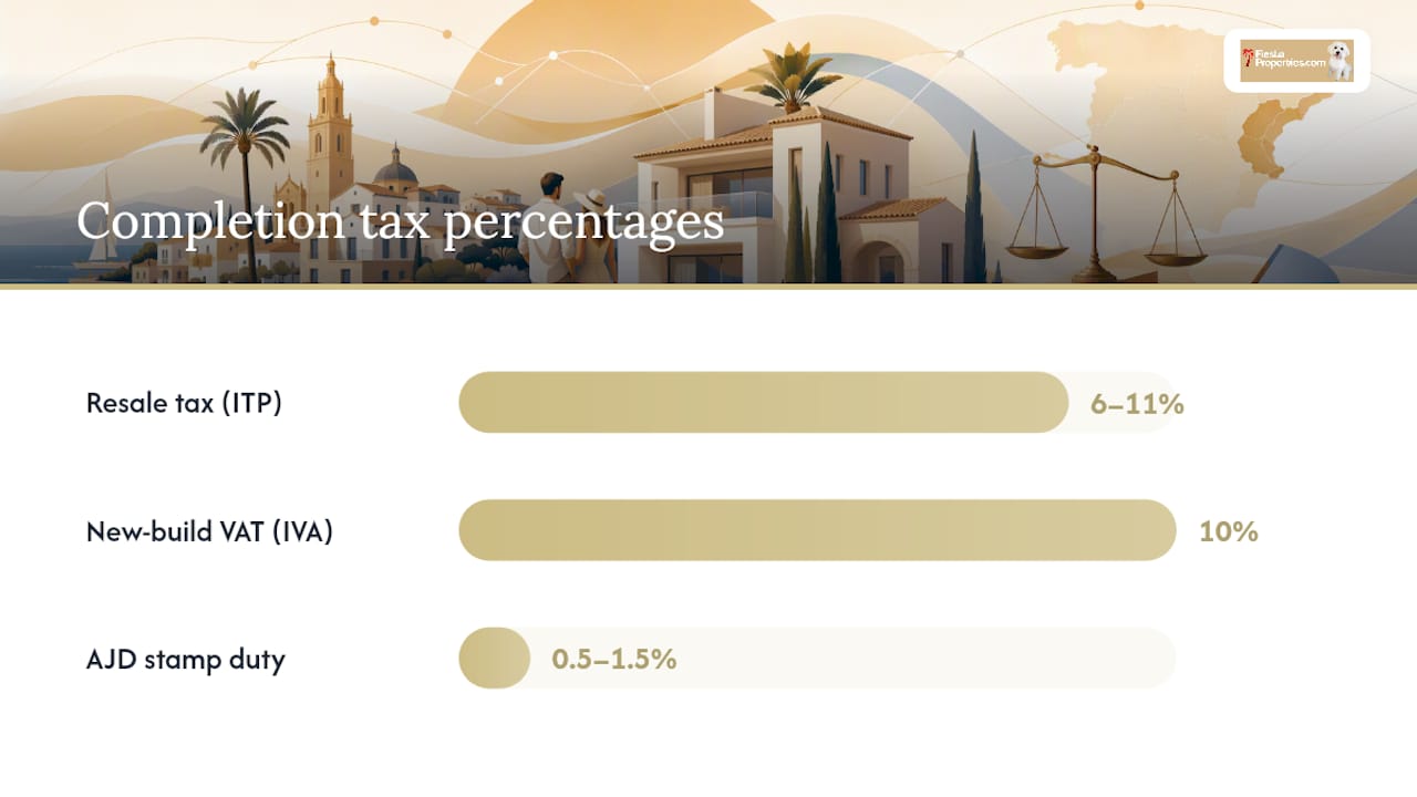 What are the completion costs on a Spain property purchase? — overview diagram