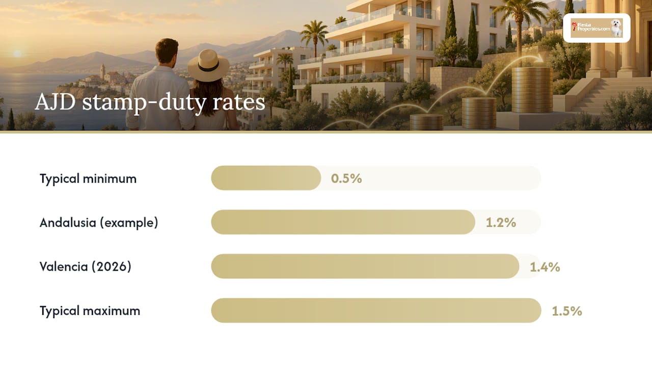 Stamp duty and the other costs at completion — overview diagram
